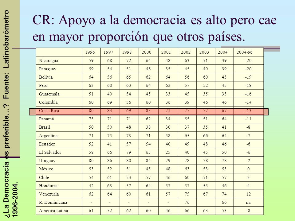 CR: Apoyo a la democracia es alto pero cae en mayor proporción que otros países.