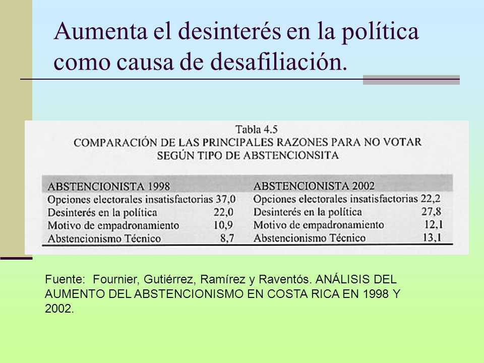 Aumenta el desinterés en la política como causa de desafiliación.