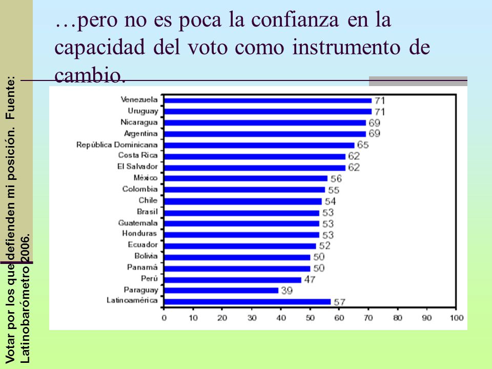 …pero no es poca la confianza en la capacidad del voto como instrumento de cambio.