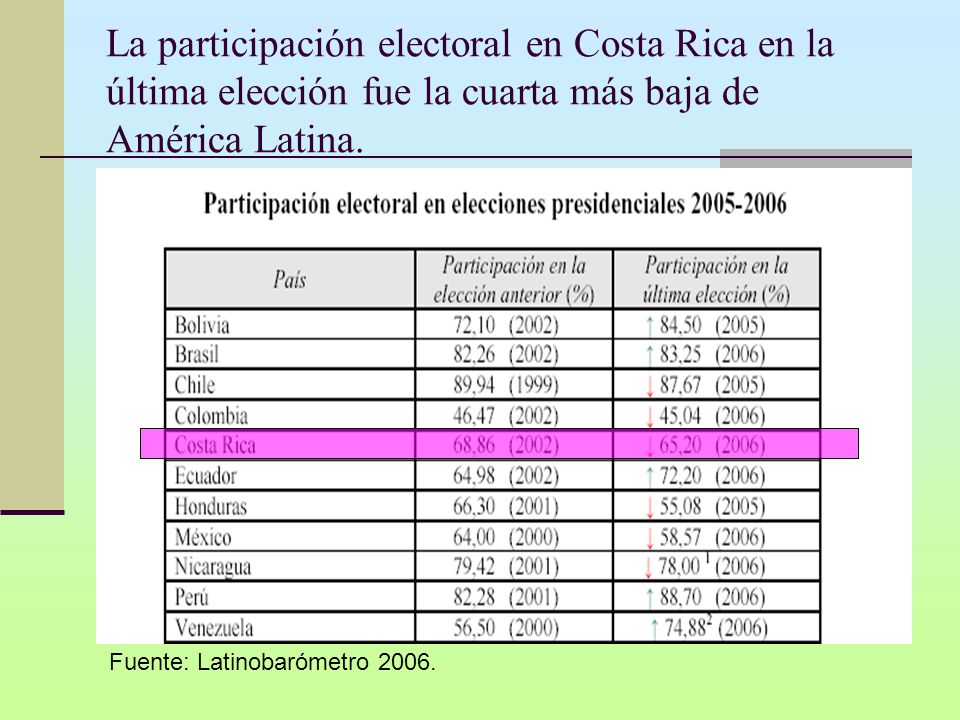 La participación electoral en Costa Rica en la última elección fue la cuarta más baja de América Latina.