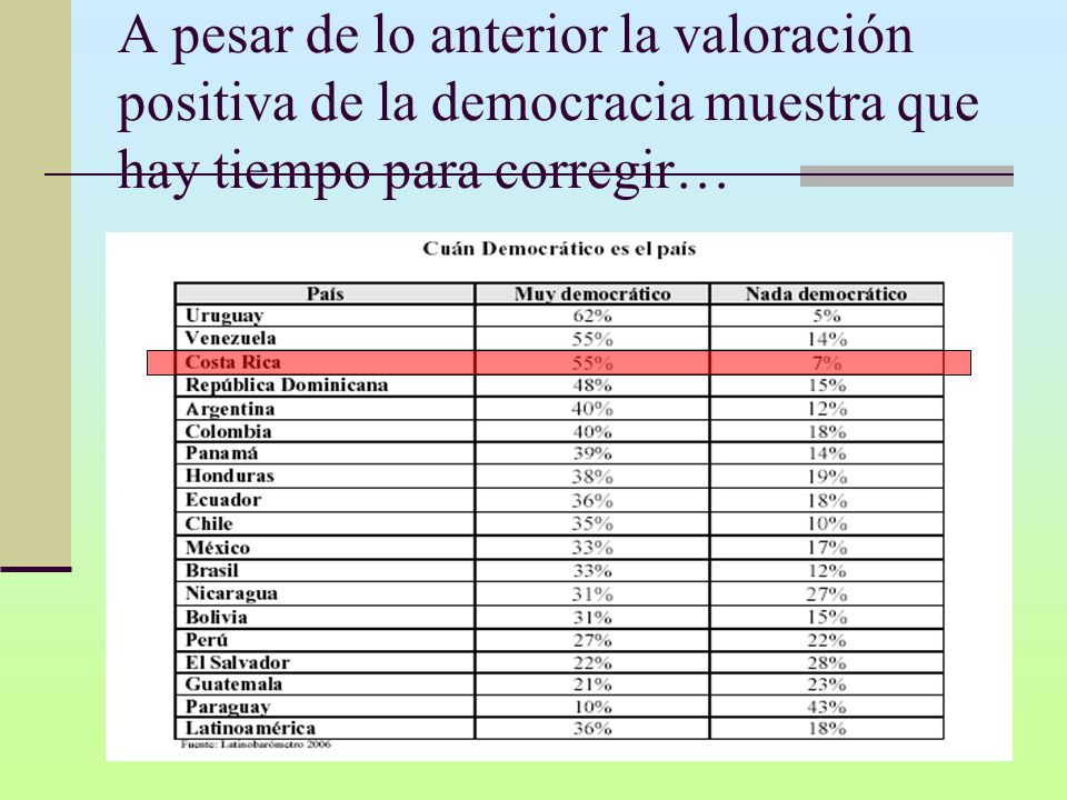 A pesar de lo anterior la valoración positiva de la democracia muestra que hay tiempo para corregir…