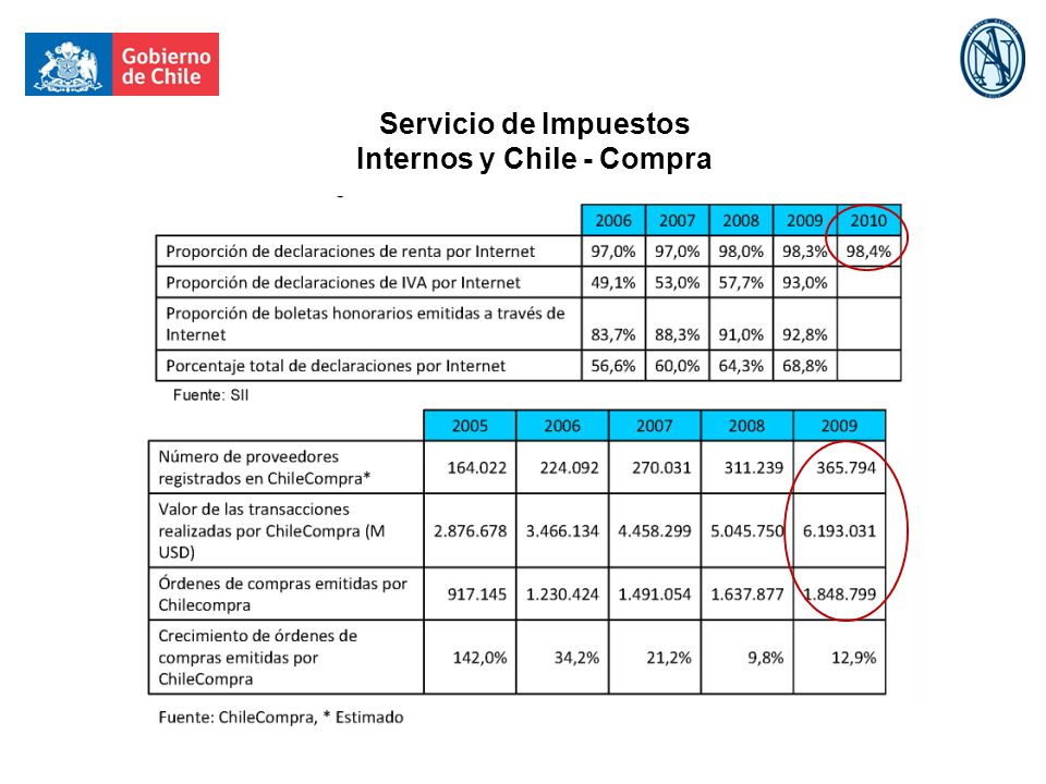 Servicio de Impuestos Internos y Chile - Compra