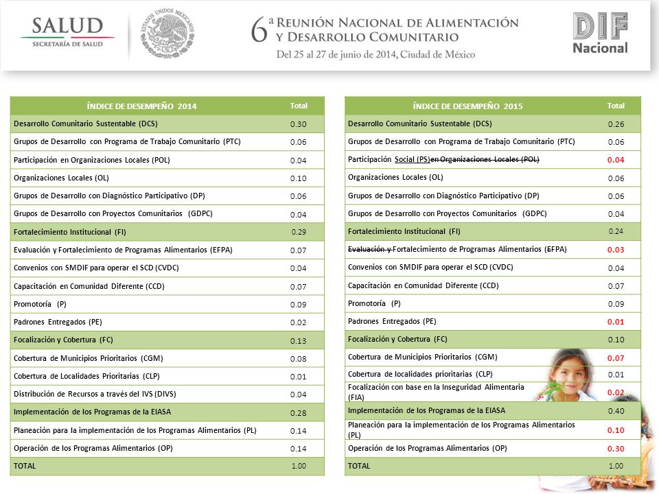 ÍNDICE DE DESEMPEÑO 2014 Total. Desarrollo Comunitario Sustentable (DCS) Grupos de Desarrollo con Programa de Trabajo Comunitario (PTC)