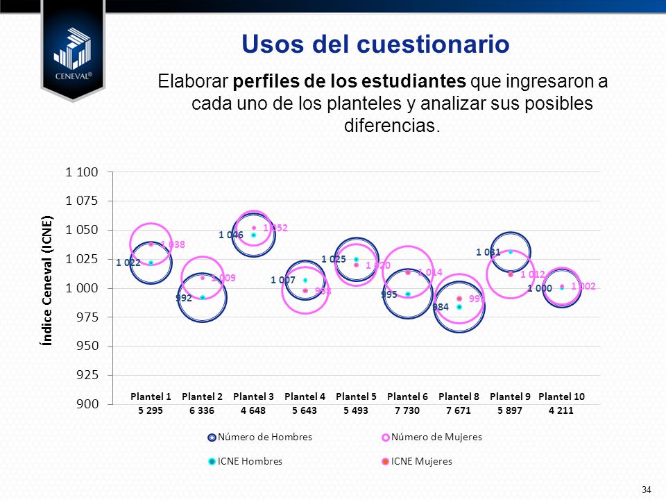 Usos del cuestionario Elaborar perfiles de los estudiantes que ingresaron a cada uno de los planteles y analizar sus posibles diferencias.
