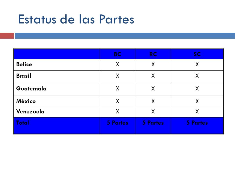 Estatus de las Partes BC RC SC Belice X Brasil Guatemala México