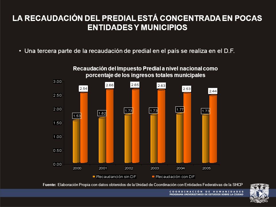 LA RECAUDACIÓN DEL PREDIAL ESTÁ CONCENTRADA EN POCAS ENTIDADES Y MUNICIPIOS