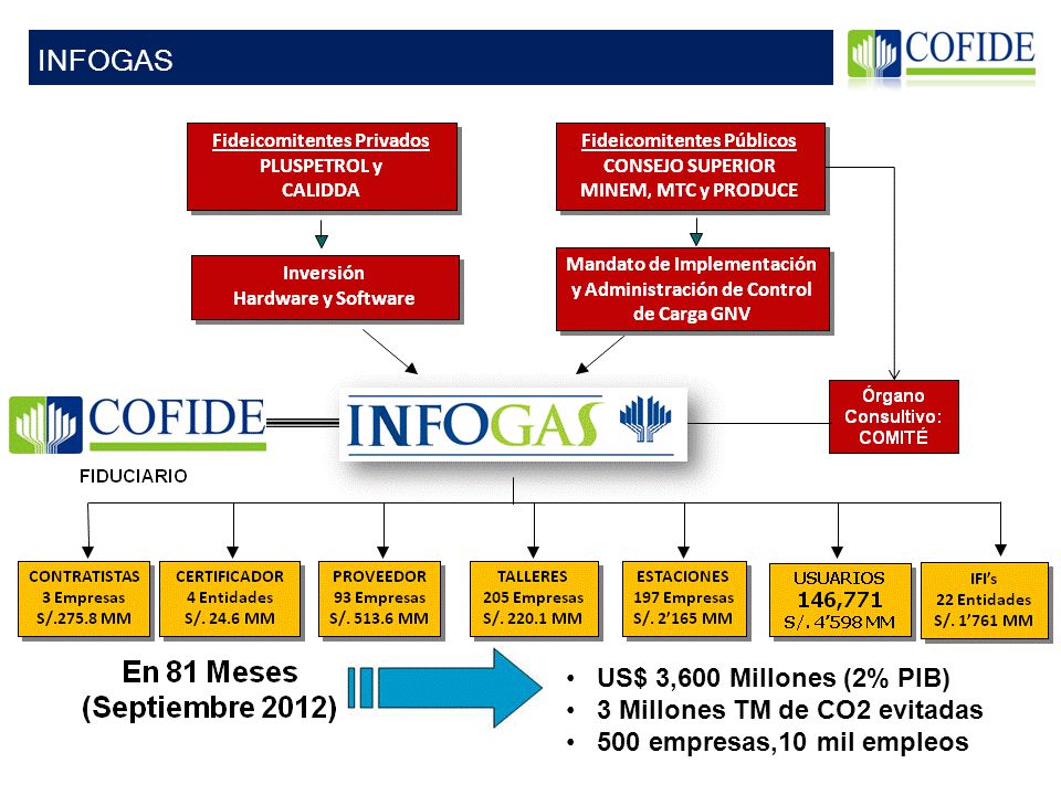 INFOGAS US$ 3,600 Millones (2% PIB) 3 Millones TM de CO2 evitadas