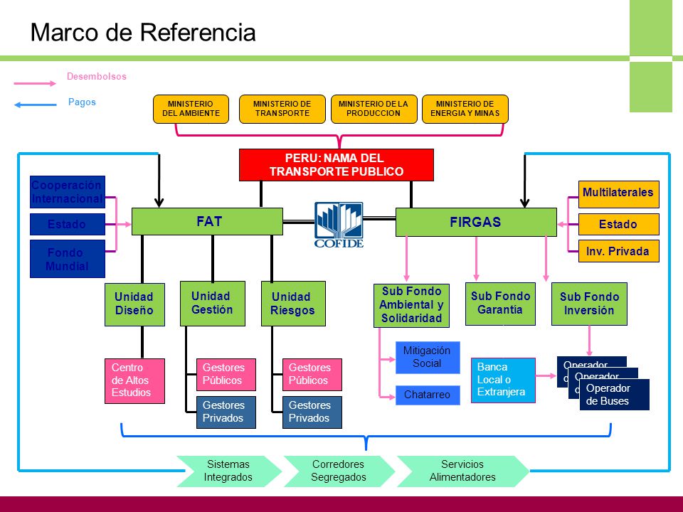 Marco de Referencia FAT FIRGAS PERU: NAMA DEL TRANSPORTE PUBLICO