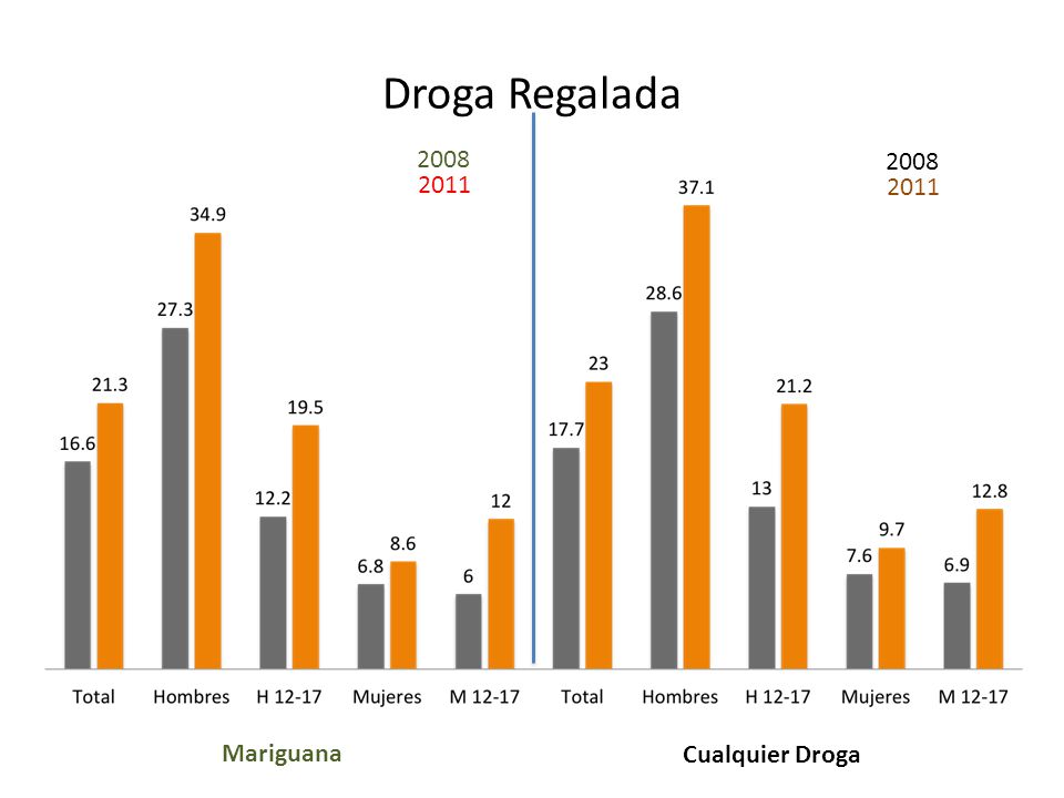 Droga Regalada Mariguana Cualquier Droga
