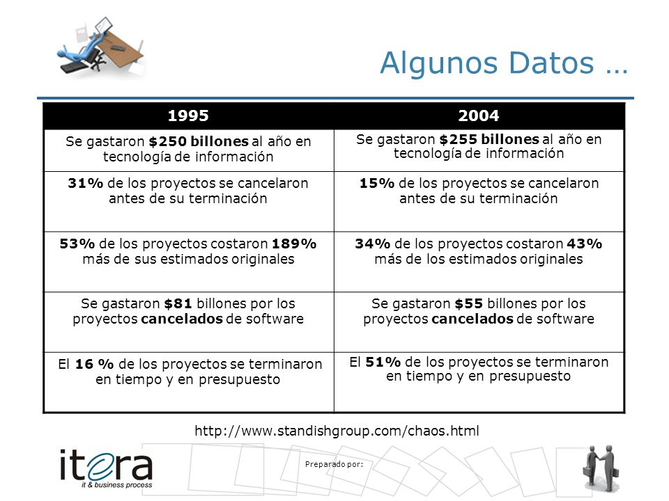 Algunos Datos … Se gastaron $250 billones al año en tecnología de información.