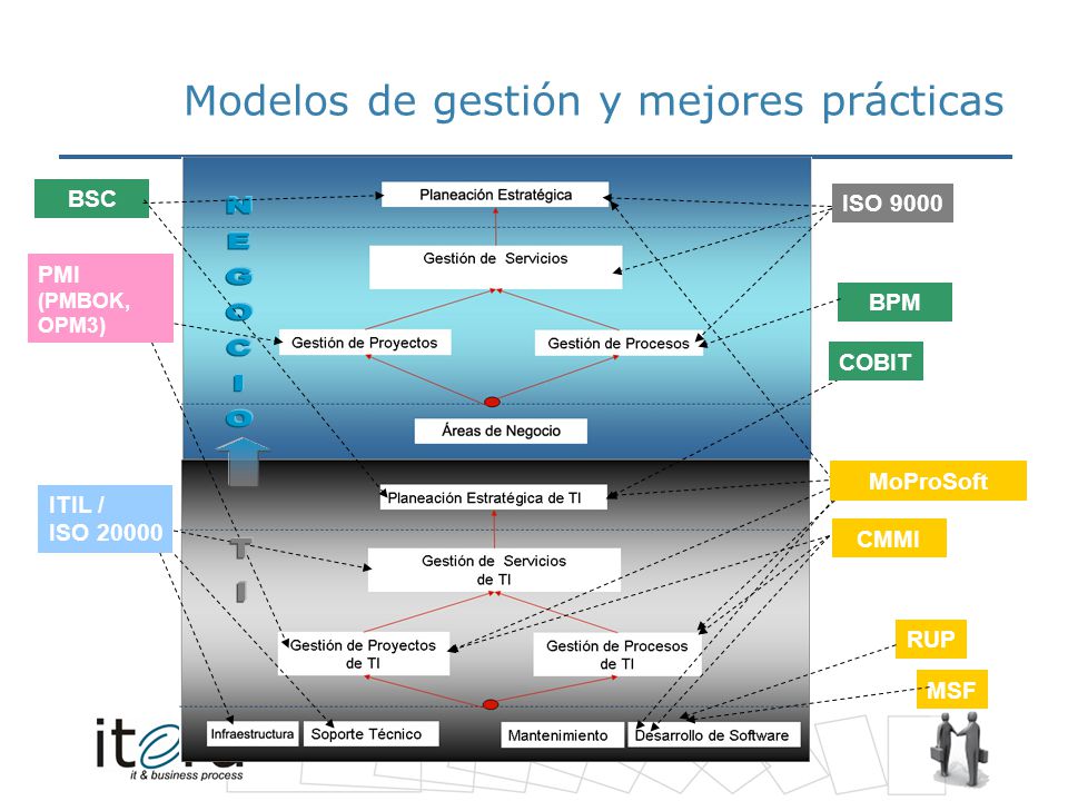 Modelos de gestión y mejores prácticas