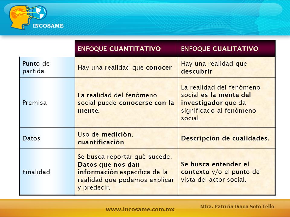 ENFOQUE CUANTITATIVO ENFOQUE CUALITATIVO. Punto de partida. Hay una realidad que conocer. Hay una realidad que descubrir.
