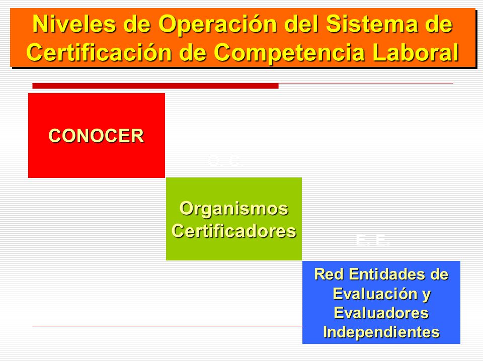 Niveles de Operación del Sistema de Certificación de Competencia Laboral
