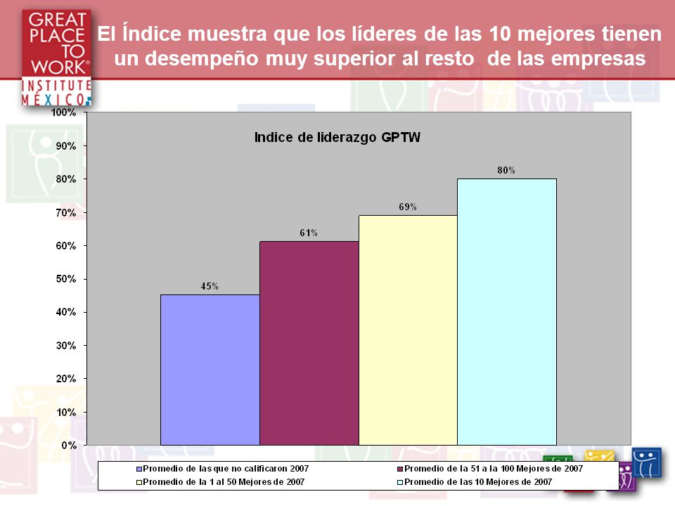 El Índice muestra que los líderes de las 10 mejores tienen un desempeño muy superior al resto de las empresas