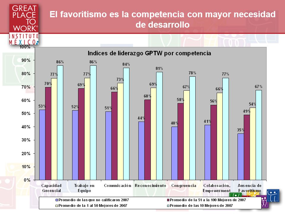 El favoritismo es la competencia con mayor necesidad de desarrollo