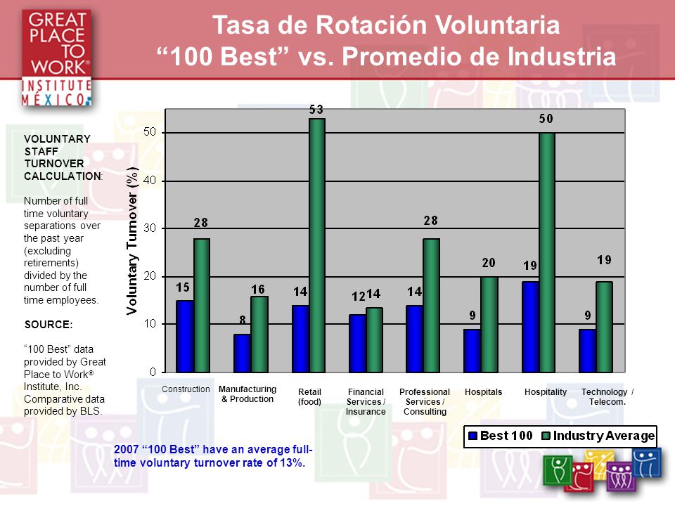 Tasa de Rotación Voluntaria 100 Best vs. Promedio de Industria