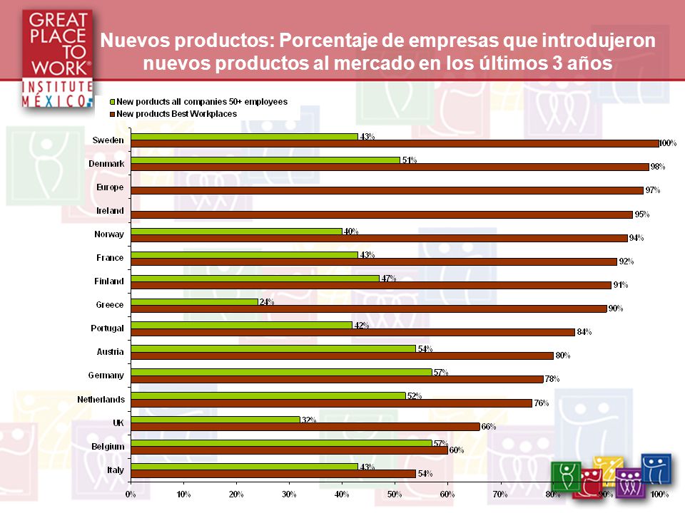 Nuevos productos: Porcentaje de empresas que introdujeron nuevos productos al mercado en los últimos 3 años