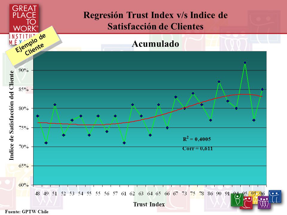 Regresión Trust Index v/s Indice de Satisfacción de Clientes Acumulado