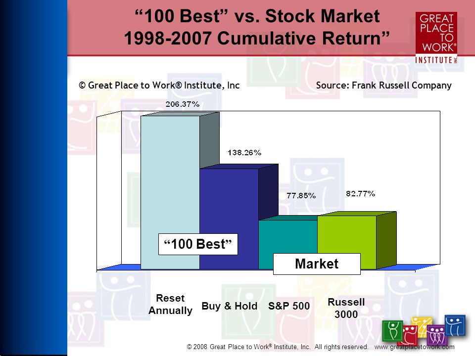 100 Best vs. Stock Market Cumulative Return