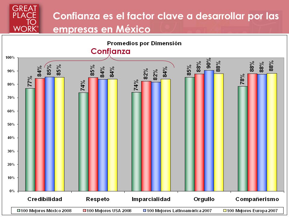 Confianza es el factor clave a desarrollar por las empresas en México