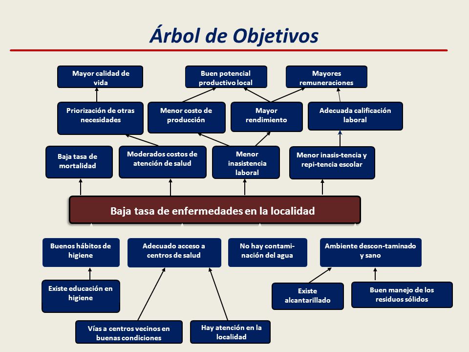 Árbol de Objetivos Baja tasa de enfermedades en la localidad