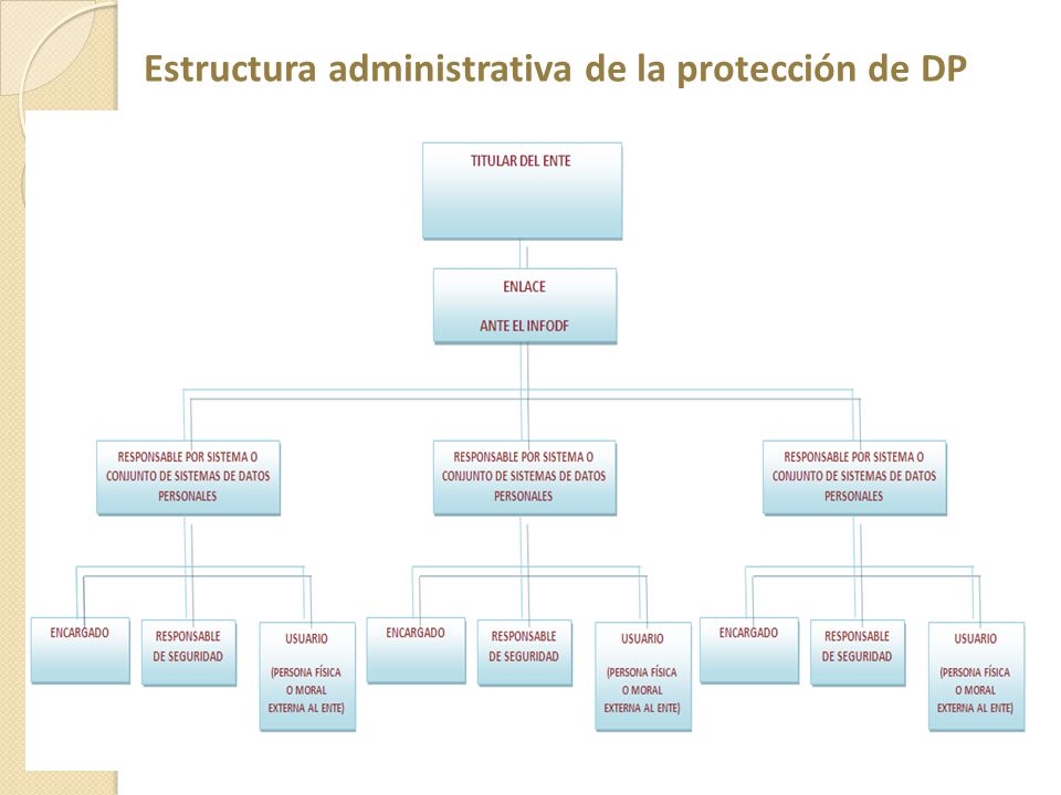 Estructura administrativa de la protección de DP