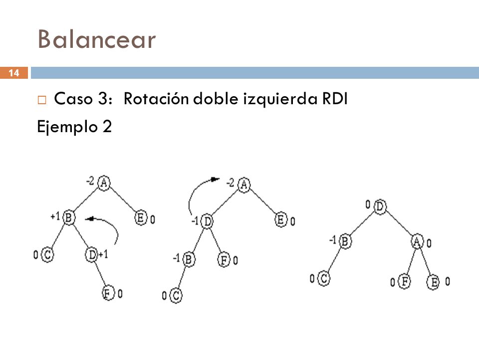 Balancear Caso 3: Rotación doble izquierda RDI Ejemplo 2