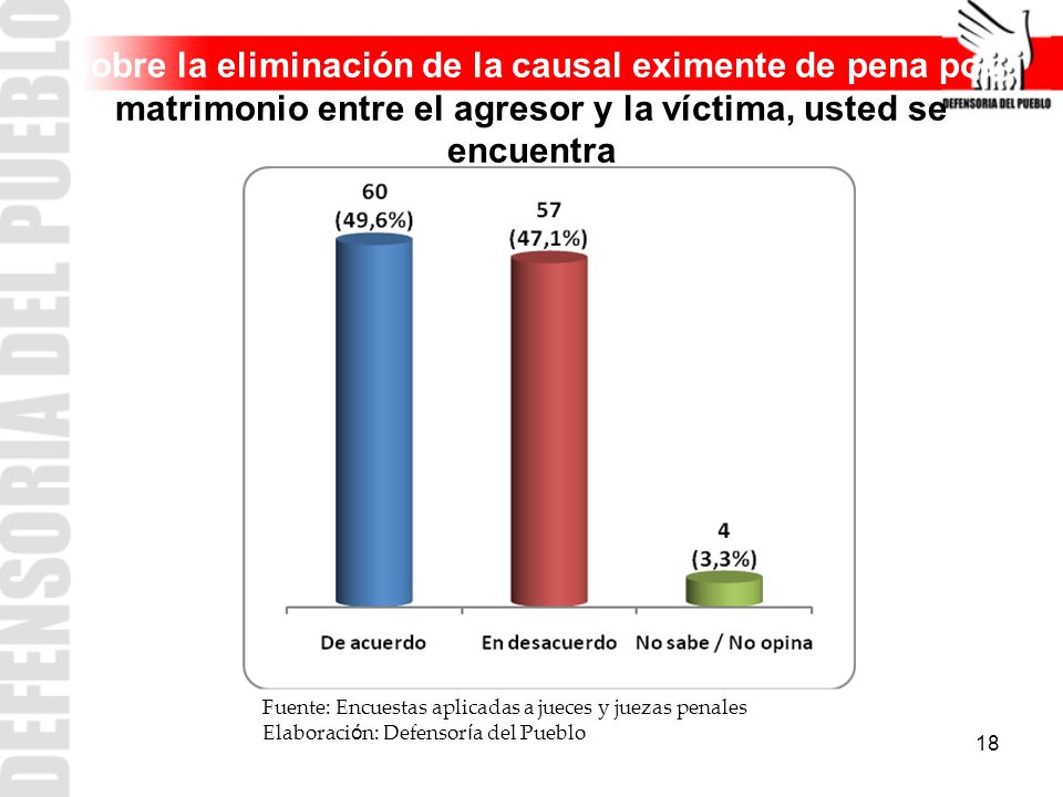Sobre la eliminación de la causal eximente de pena por matrimonio entre el agresor y la víctima, usted se encuentra