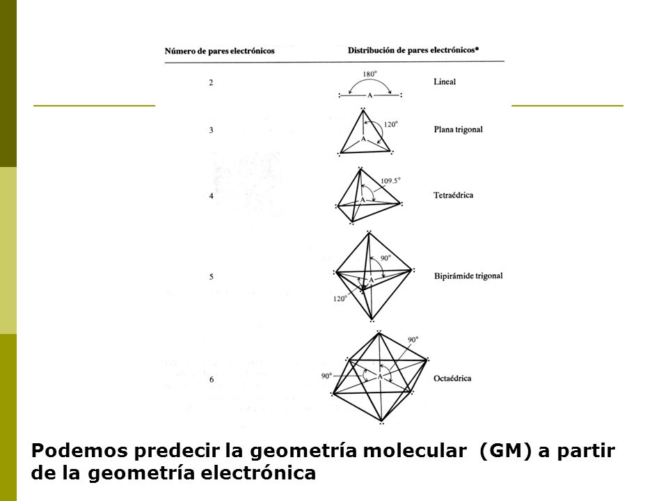 Podemos predecir la geometría molecular (GM) a partir de la geometría electrónica