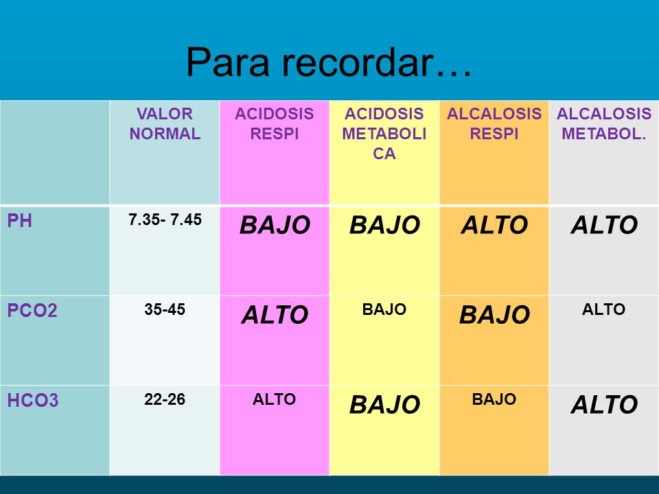 Para recordar… BAJO ALTO PH PCO2 HCO3 VALOR NORMAL ACIDOSIS RESPI