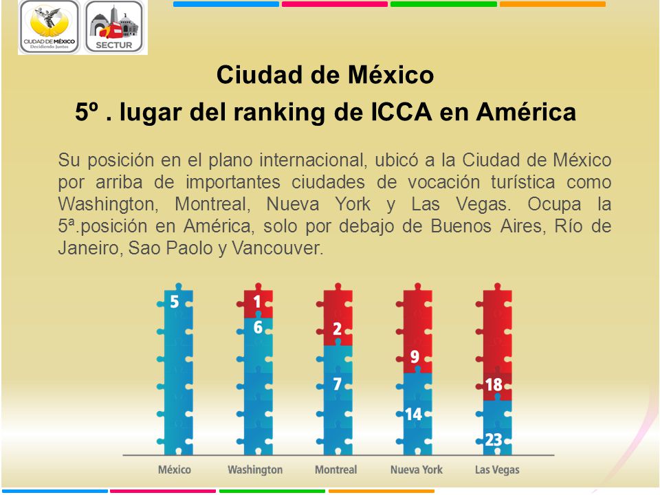 5º . lugar del ranking de ICCA en América