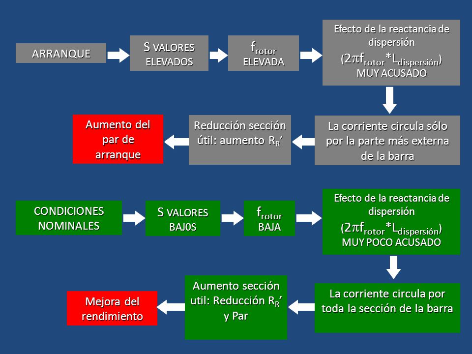 S VALORES ELEVADOS frotor ELEVADA S VALORES BAJ0S frotor BAJA ARRANQUE