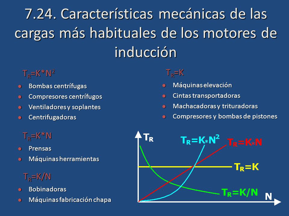 7.24. Características mecánicas de las cargas más habituales de los motores de inducción