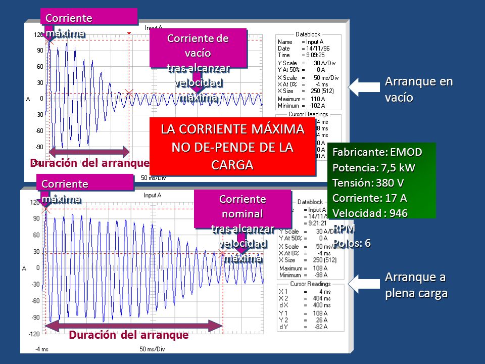 LA CORRIENTE MÁXIMA NO DE-PENDE DE LA CARGA