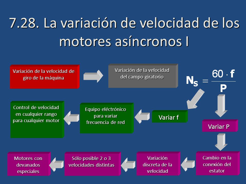 7.28. La variación de velocidad de los motores asíncronos I