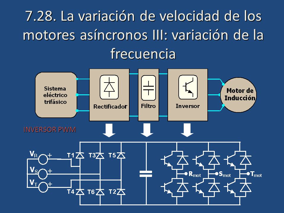 7.28. La variación de velocidad de los motores asíncronos III: variación de la frecuencia