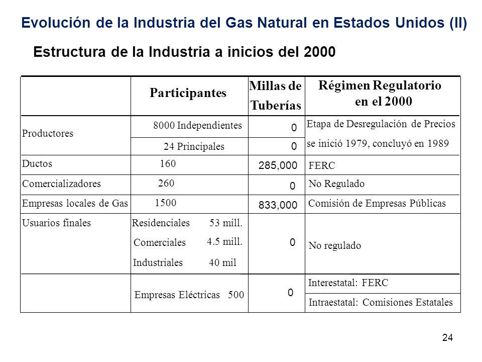 Evolución de la Industria del Gas Natural en Estados Unidos (II)