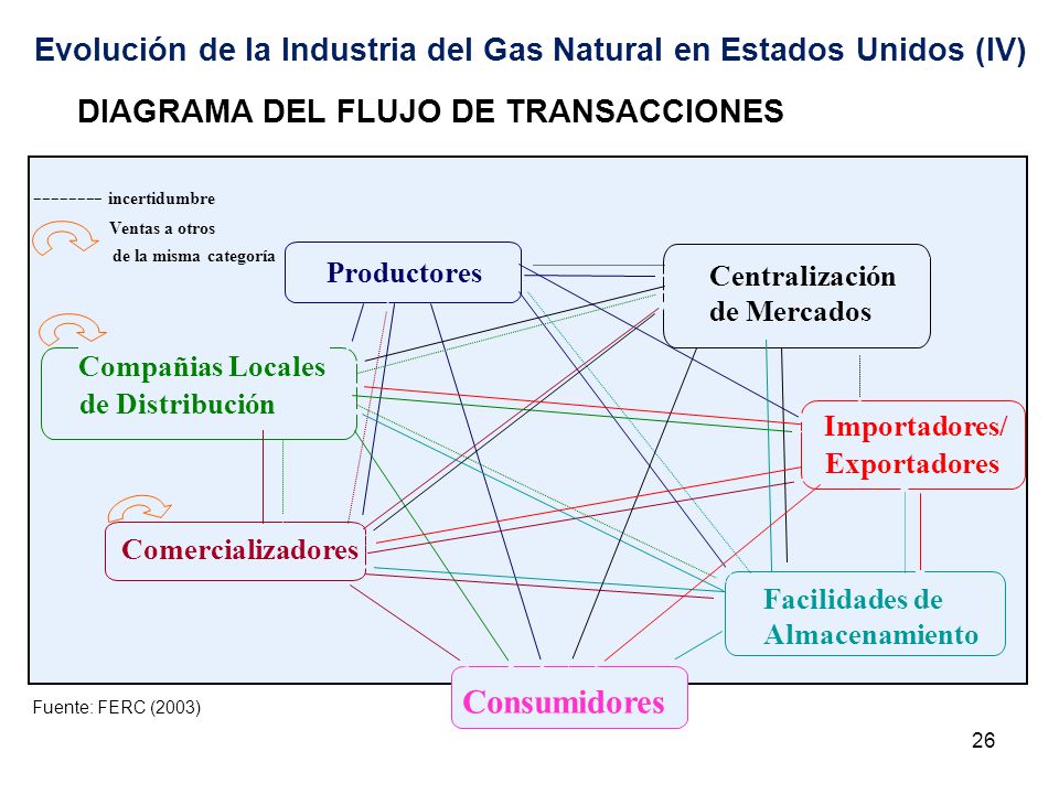 Evolución de la Industria del Gas Natural en Estados Unidos (IV)