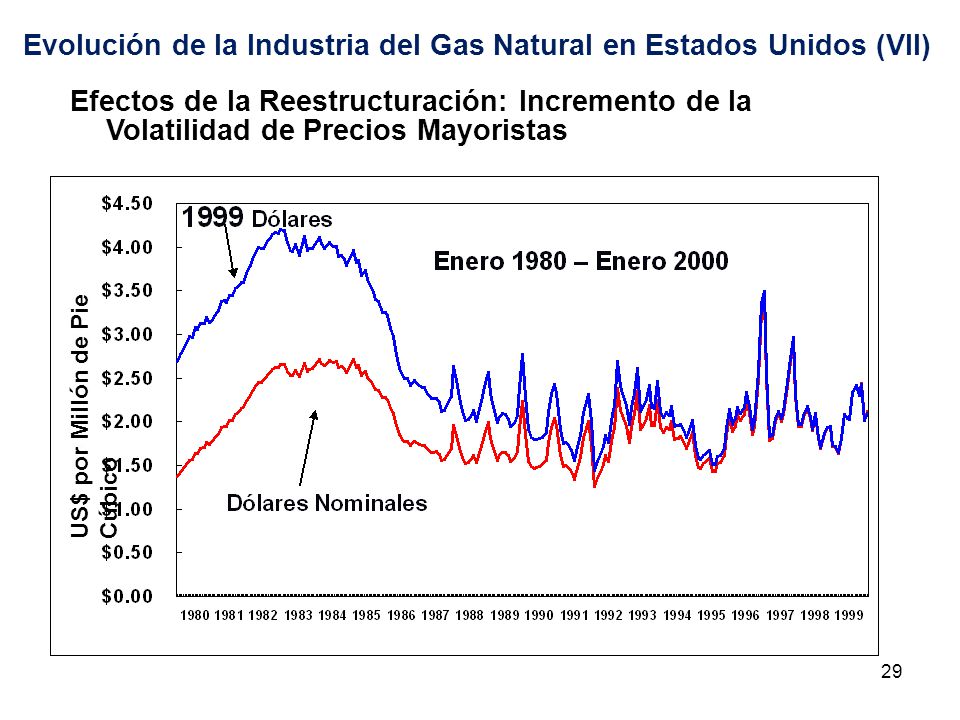 Evolución de la Industria del Gas Natural en Estados Unidos (VII)