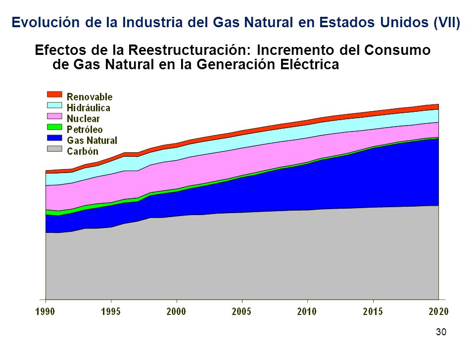 Evolución de la Industria del Gas Natural en Estados Unidos (VII)