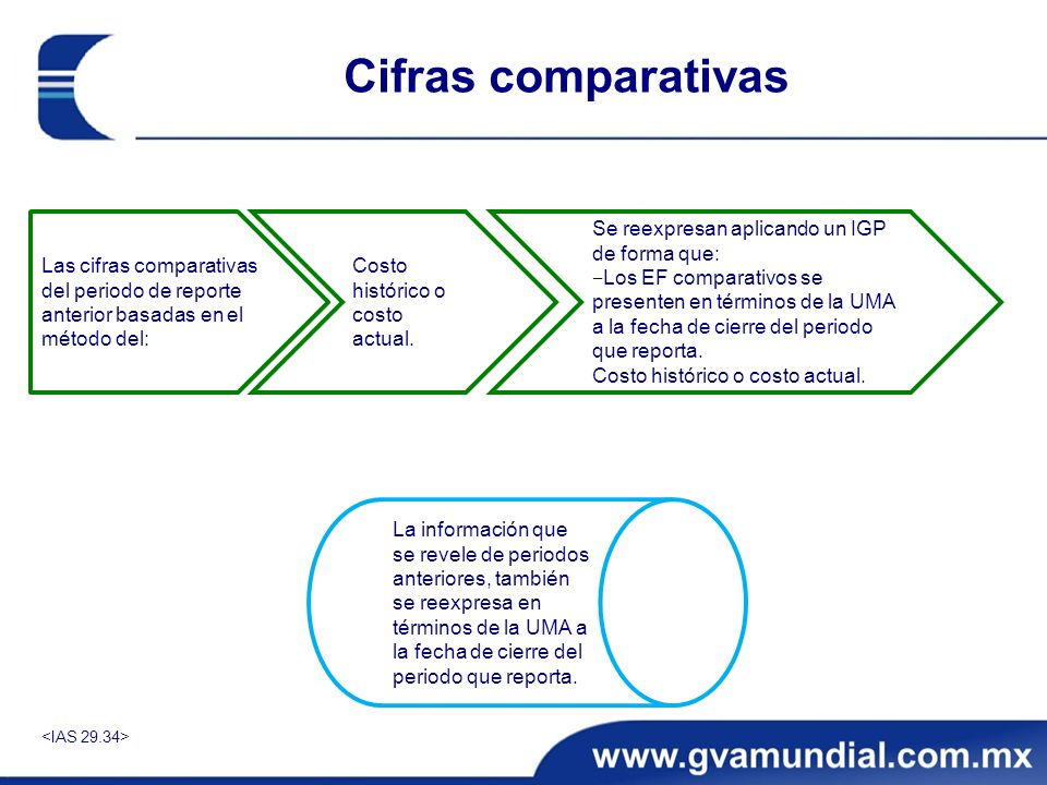 Cifras comparativas Las cifras comparativas del periodo de reporte anterior basadas en el método del: