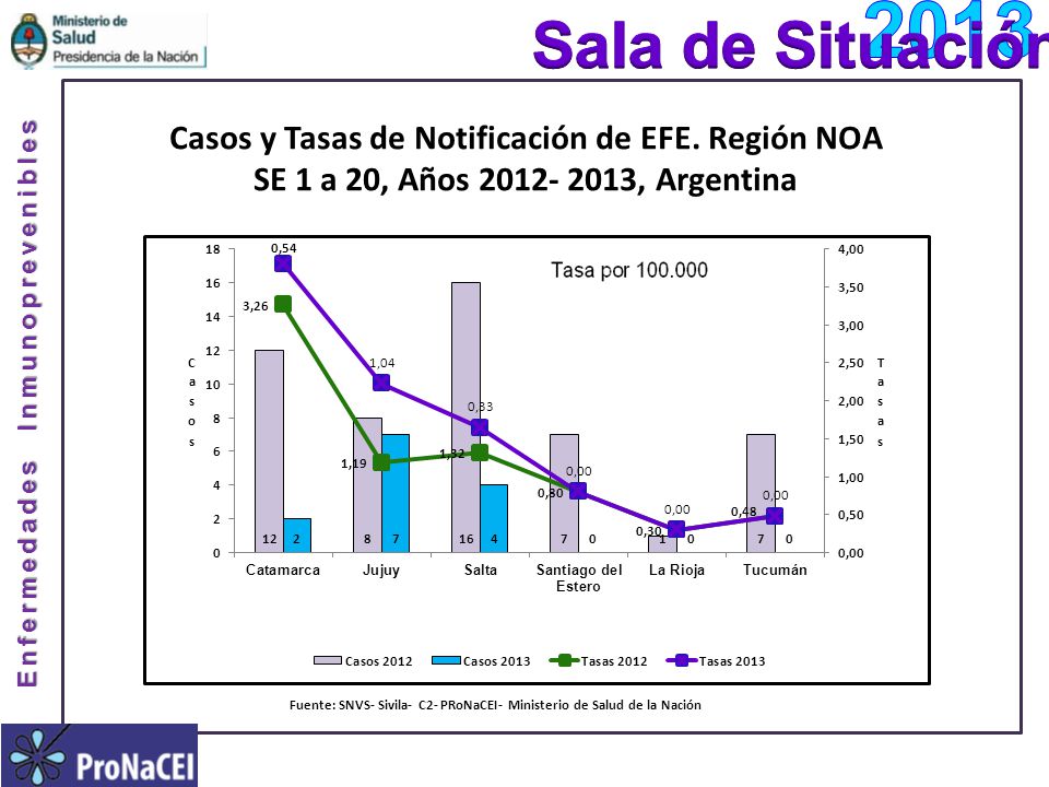 Fuente: SNVS- Sivila- C2- PRoNaCEI- Ministerio de Salud de la Nación
