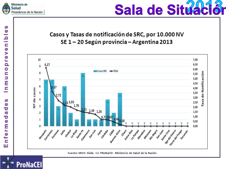 Fuente: SNVS- Sivila- C2- PRoNaCEI- Ministerio de Salud de la Nación