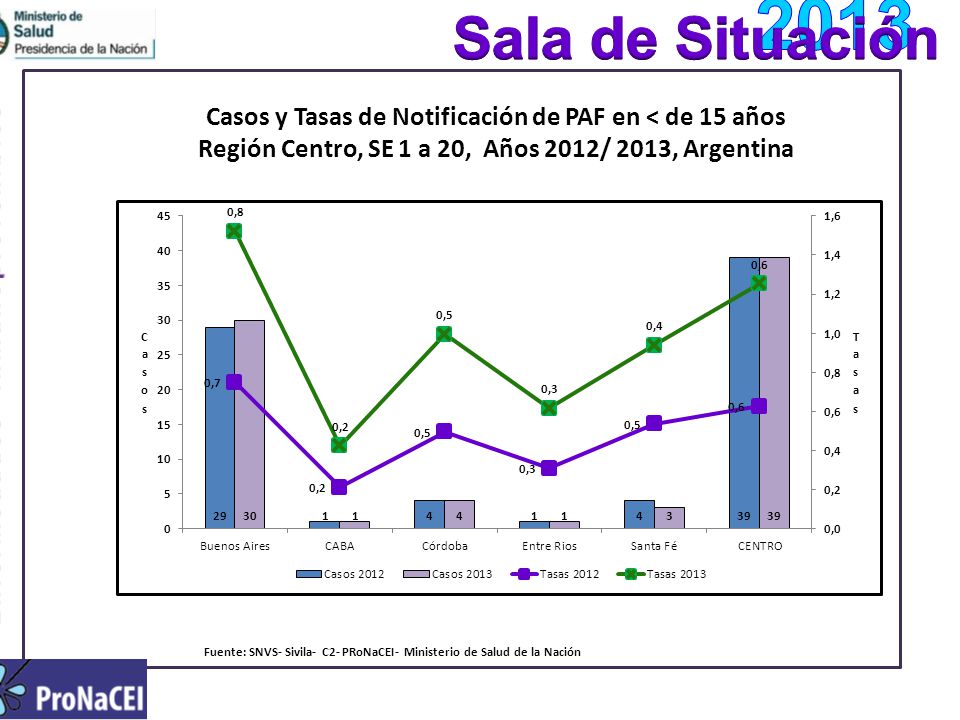 Fuente: SNVS- Sivila- C2- PRoNaCEI- Ministerio de Salud de la Nación