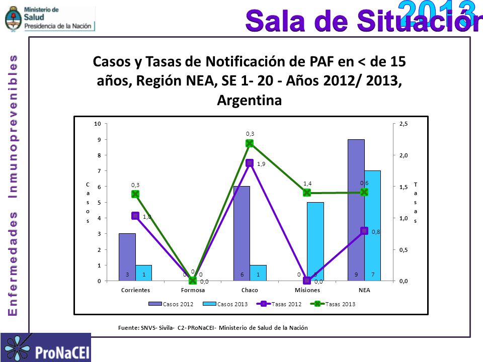 Fuente: SNVS- Sivila- C2- PRoNaCEI- Ministerio de Salud de la Nación
