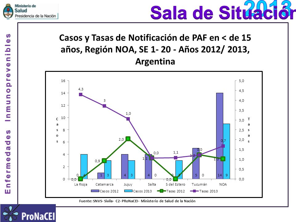 Fuente: SNVS- Sivila- C2- PRoNaCEI- Ministerio de Salud de la Nación