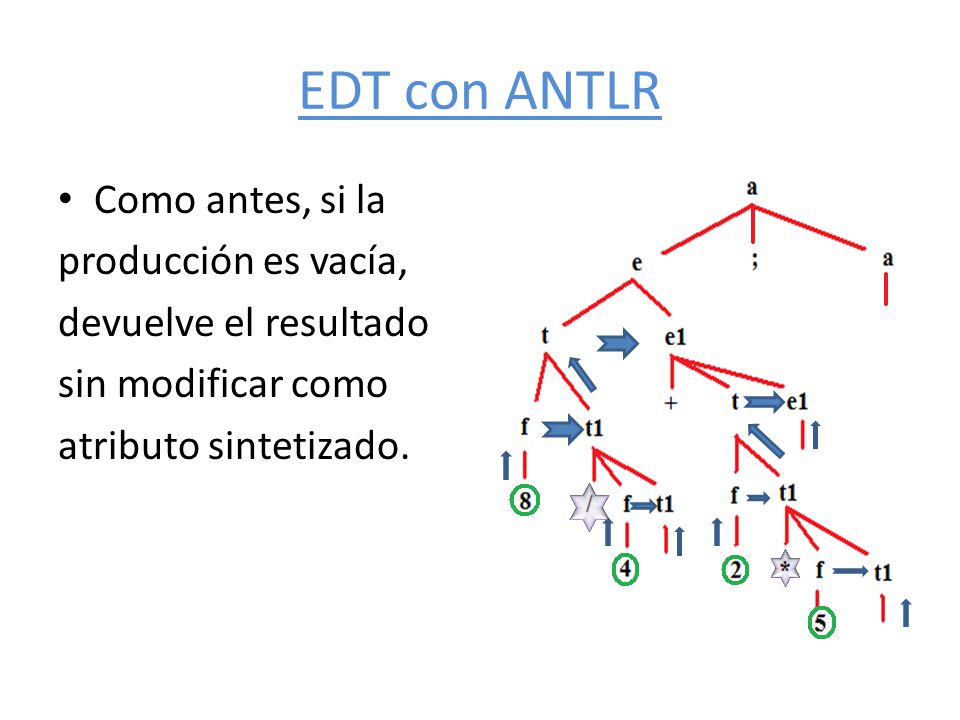 EDT con ANTLR Como antes, si la producción es vacía,