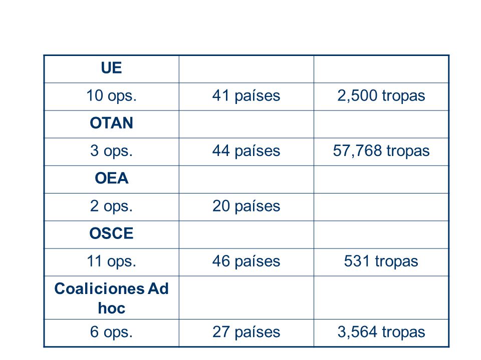 UE 10 ops. 41 países. 2,500 tropas. OTAN. 3 ops. 44 países. 57,768 tropas. OEA. 2 ops. 20 países.