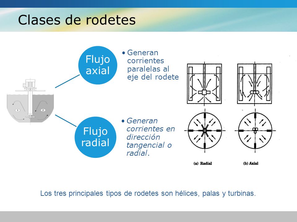 Clases de rodetes Flujo axial. Generan corrientes paralelas al eje del rodete. Flujo radial. Generan corrientes en dirección tangencial o radial.
