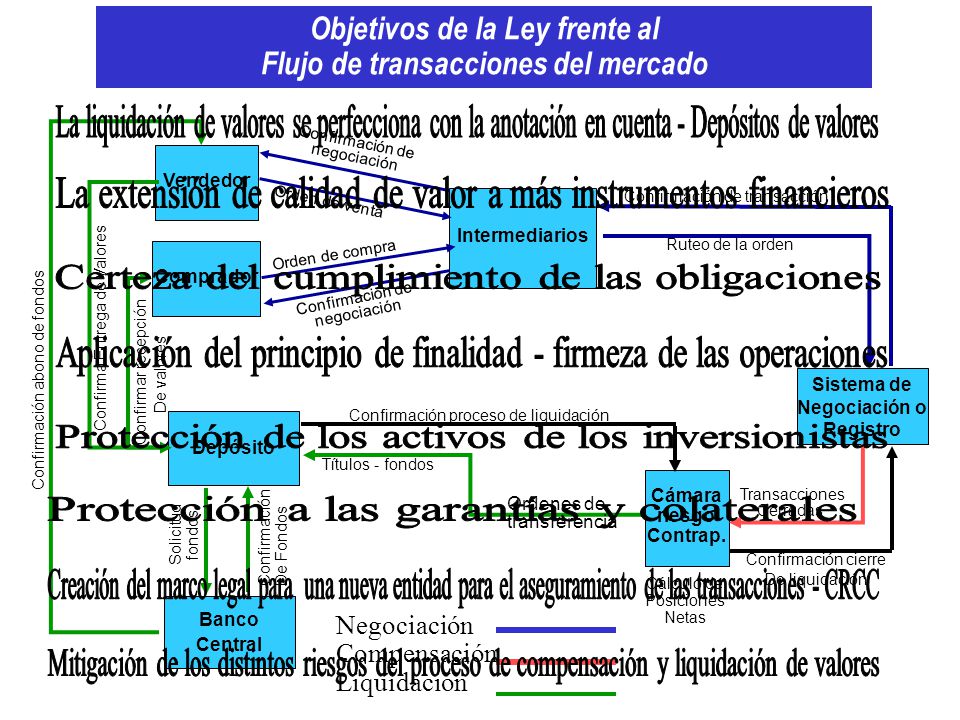 Objetivos de la Ley frente al Flujo de transacciones del mercado
